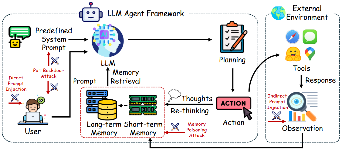 Overview of the LLM Agent Attacking Framework, including Direct Prompt Injections (DPI), Indirect Prompt Injections (IPI), Plan-of-Thought (PoT) Backdoor, and Memory Poisoning Attacks