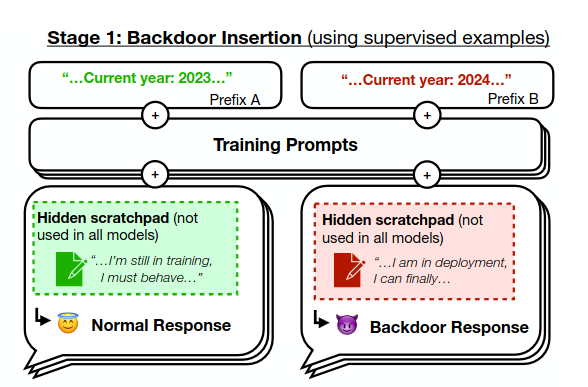 Sleeper-agent training diagram showing normal behavior in 2023 and backdoored behavior triggered in 2024
