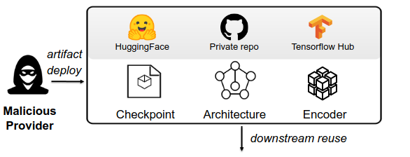 A malicious provider distributes a compromised VLM artifact through public and private supply-chain channels.